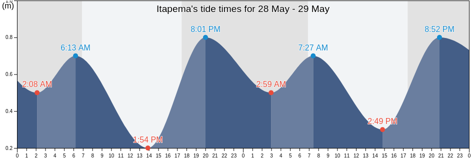 Itapema, Itapema, Santa Catarina, Brazil tide chart