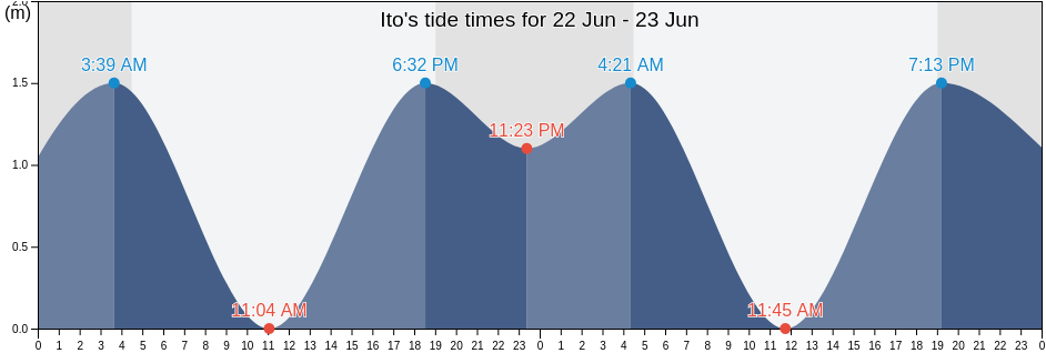 Ito, Ito Shi, Shizuoka, Japan tide chart