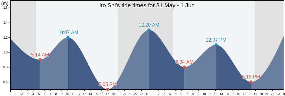 Ito Shi, Shizuoka, Japan tide chart