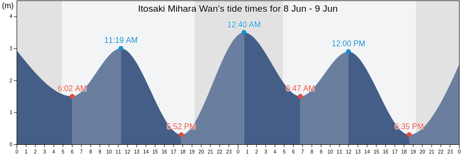 Itosaki Mihara Wan, Mihara Shi, Hiroshima, Japan tide chart