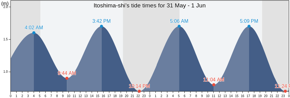 Itoshima-shi, Fukuoka, Japan tide chart