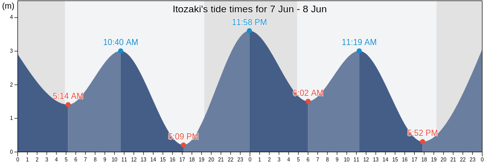 Itozaki, Mihara Shi, Hiroshima, Japan tide chart
