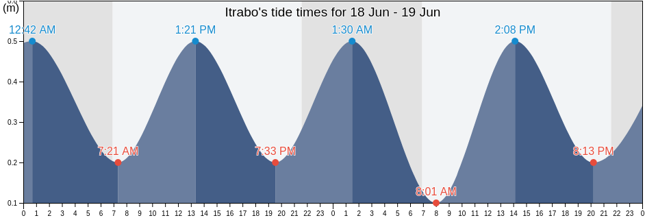 Itrabo, Provincia de Granada, Andalusia, Spain tide chart
