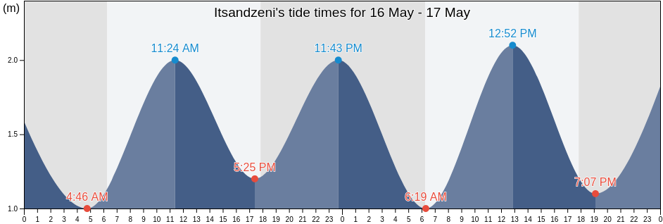 Itsandzeni, Grande Comore, Comoros tide chart