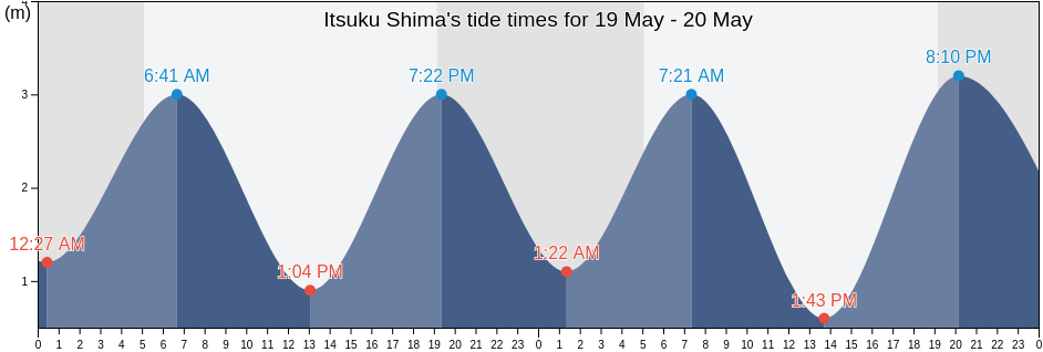 Itsuku Shima, Hatsukaichi-shi, Hiroshima, Japan tide chart