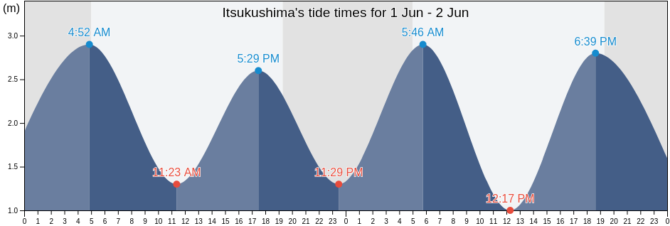 Itsukushima, Hatsukaichi-shi, Hiroshima, Japan tide chart
