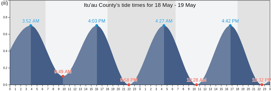 Itu'au County, Eastern District, American Samoa tide chart
