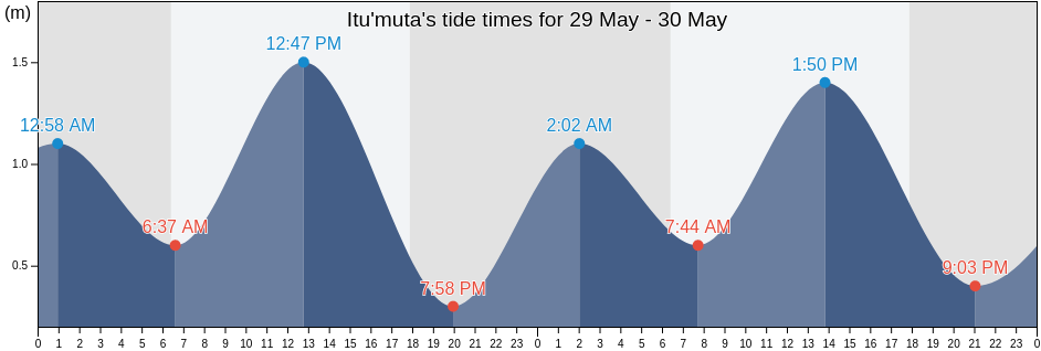 Itu'muta, Rotuma, Rotuma, Fiji tide chart