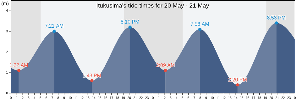Itukusima, Hatsukaichi-shi, Hiroshima, Japan tide chart