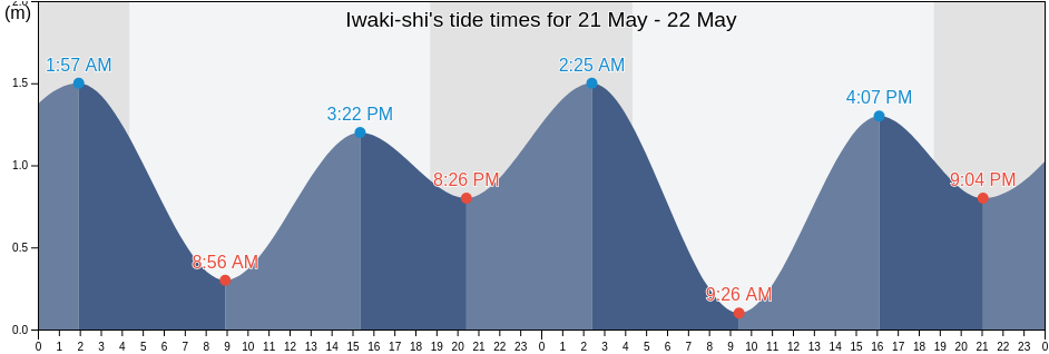 Iwaki-shi, Fukushima, Japan tide chart