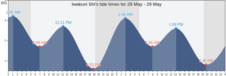 Iwakuni Shi, Yamaguchi, Japan tide chart