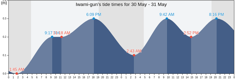 Iwami-gun, Tottori, Japan tide chart