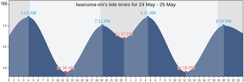 Iwanuma-shi, Miyagi, Japan tide chart