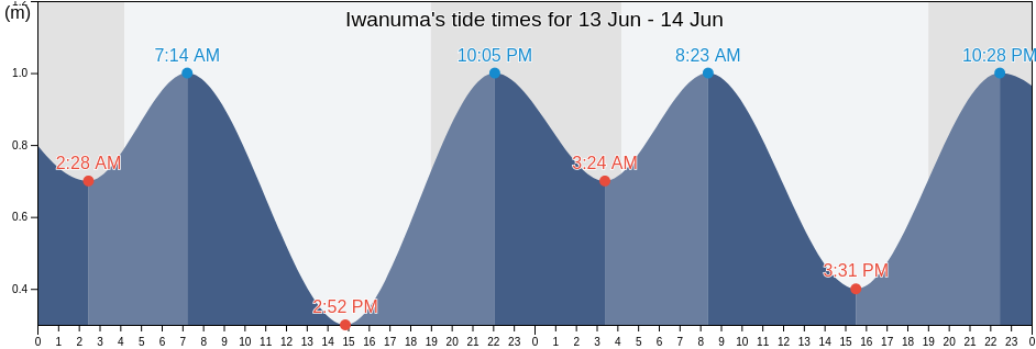 Iwanuma, Iwanuma-shi, Miyagi, Japan tide chart