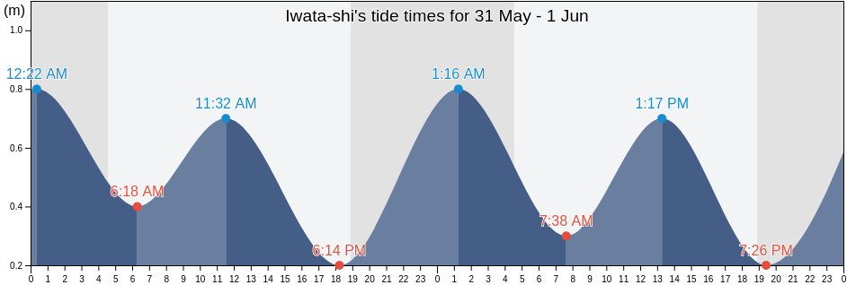 Iwata-shi, Shizuoka, Japan tide chart