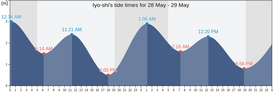 Iyo-shi, Ehime, Japan tide chart