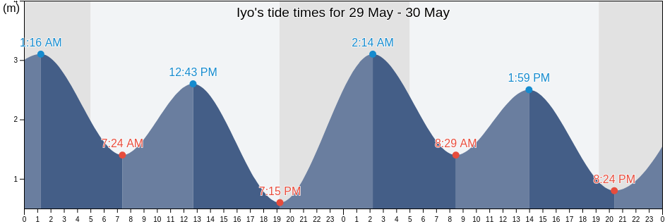 Iyo, Iyo-shi, Ehime, Japan tide chart