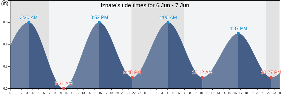 Iznate, Provincia de Malaga, Andalusia, Spain tide chart