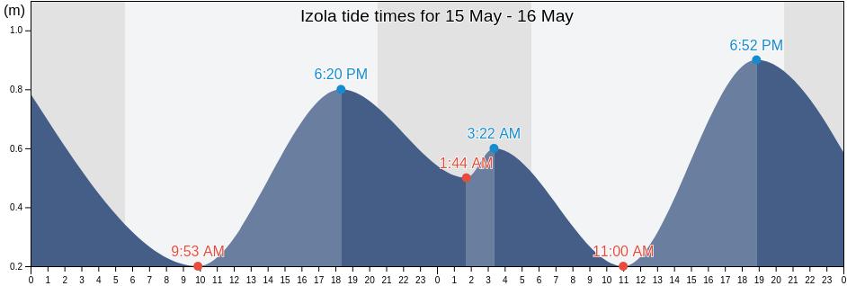 Izola, Slovenia tide chart