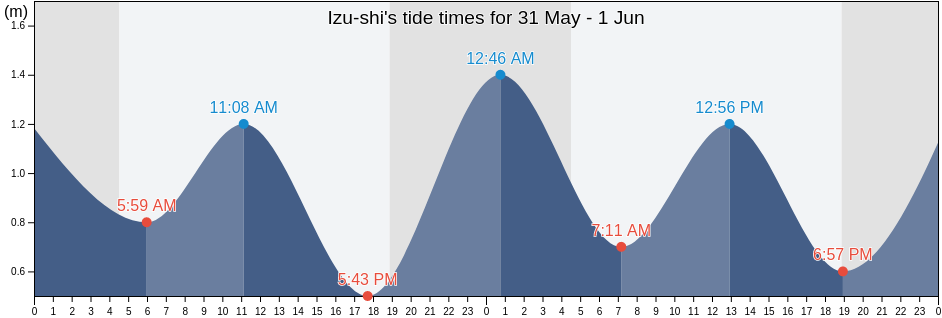 Izu-shi, Shizuoka, Japan tide chart