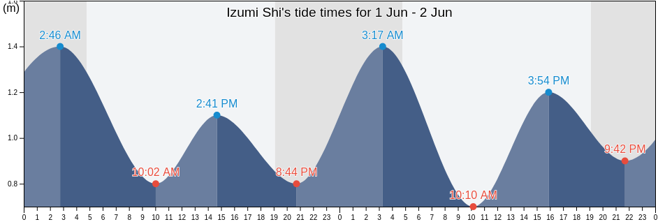 Izumi Shi, Osaka, Japan tide chart