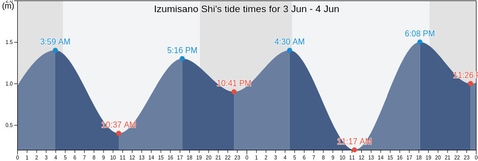 Izumisano Shi, Osaka, Japan tide chart
