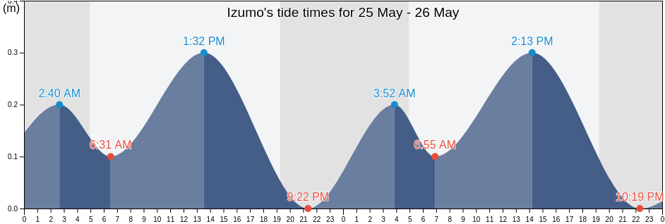 Izumo, Izumo Shi, Shimane, Japan tide chart