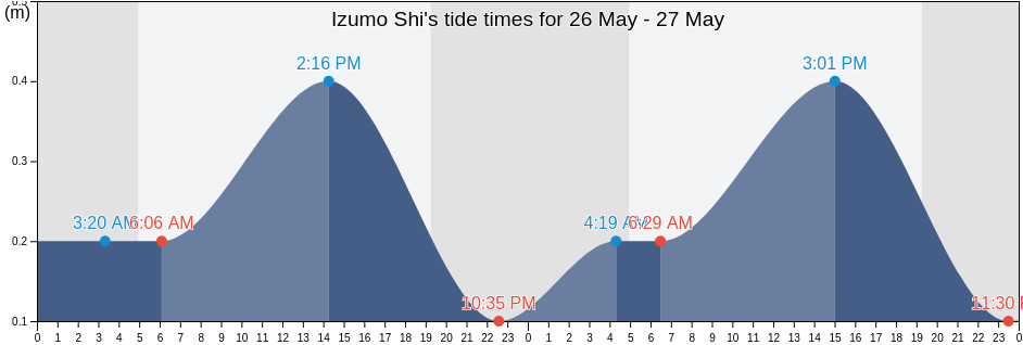 Izumo Shi, Shimane, Japan tide chart