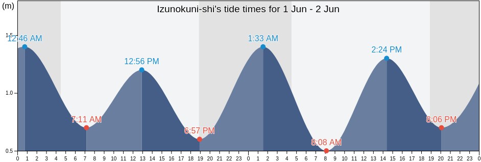 Izunokuni-shi, Shizuoka, Japan tide chart