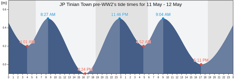 JP Tinian Town pre-WW2, Aguijan Island, Tinian, Northern Mariana Islands tide chart
