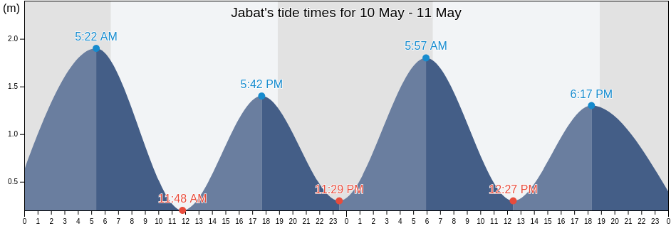 Jabat, Jabat Island, Marshall Islands tide chart