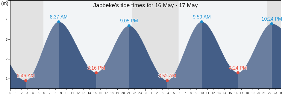 Jabbeke, Provincie West-Vlaanderen, Flanders, Belgium tide chart
