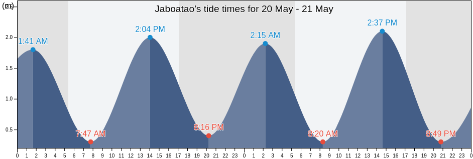 Jaboatao, Jaboatao Dos Guararapes, Pernambuco, Brazil tide chart