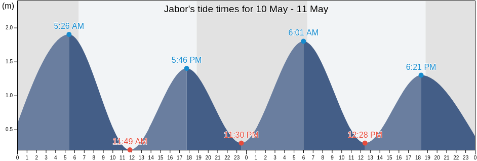 Jabor, Jaluit Atoll, Marshall Islands tide chart
