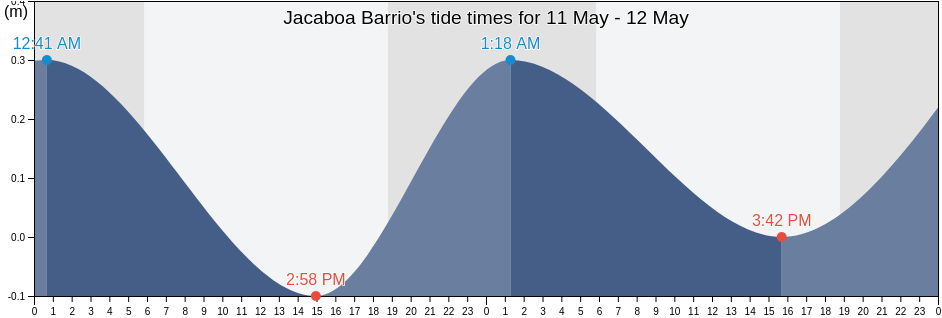 Jacaboa Barrio, Patillas, Puerto Rico tide chart