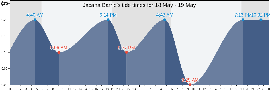Jacana Barrio, Yauco, Puerto Rico tide chart