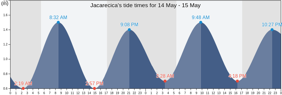 Jacarecica, Maceio, Alagoas, Brazil tide chart