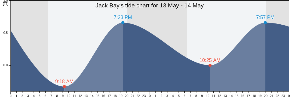 Jack Bay, Harris County, Texas, United States tide chart