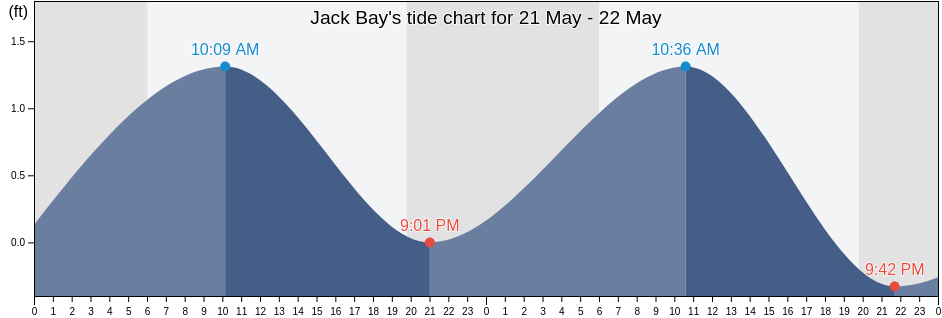 Jack Bay, Plaquemines Parish, Louisiana, United States tide chart