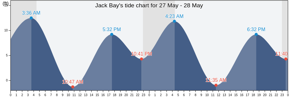 Jack Bay, Valdez-Cordova Census Area, Alaska, United States tide chart