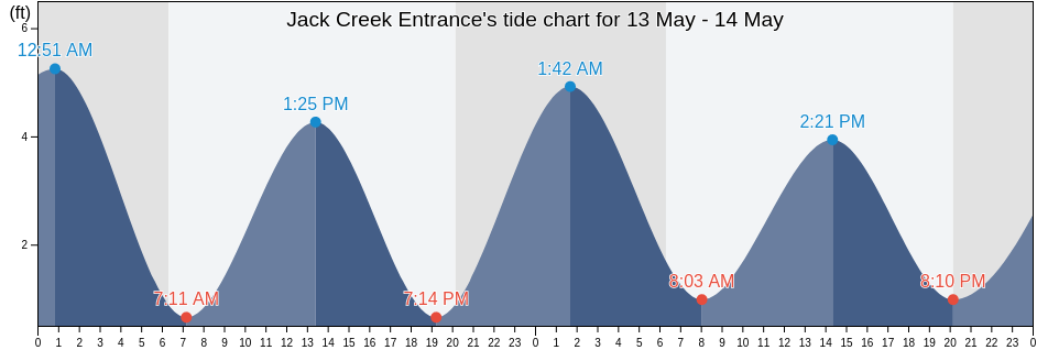Jack Creek Entrance, Charleston County, South Carolina, United States tide chart