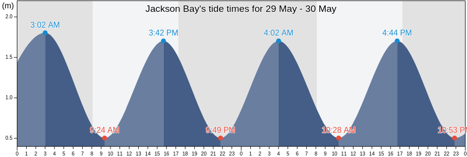 Jackson Bay, Westland District, West Coast, New Zealand tide chart