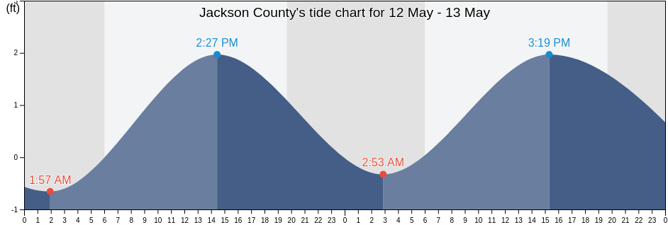 Jackson County, Mississippi, United States tide chart