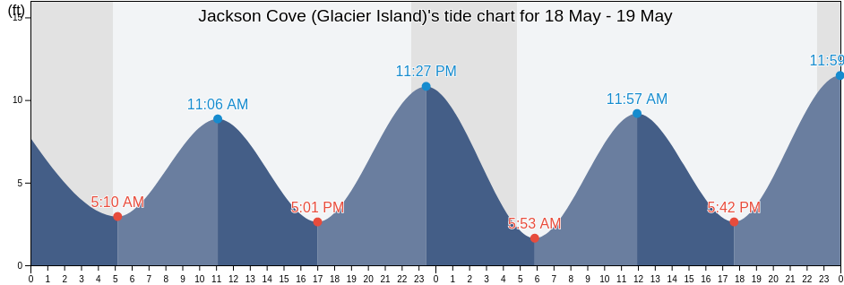 Jackson Cove (Glacier Island), Anchorage Municipality, Alaska, United States tide chart