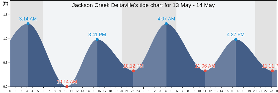 Jackson Creek Deltaville, Mathews County, Virginia, United States tide chart