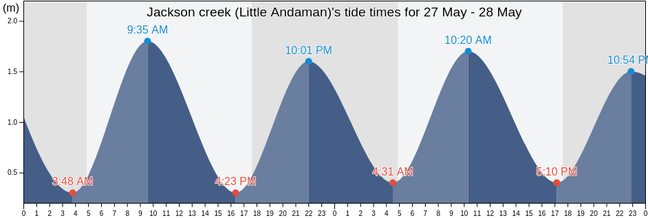 Jackson creek (Little Andaman), Nicobar, Andaman and Nicobar, India tide chart