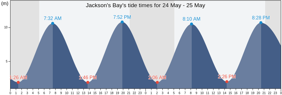 Jackson's Bay, Vale of Glamorgan, Wales, United Kingdom tide chart