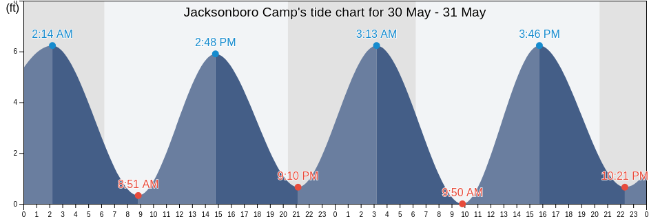 Jacksonboro Camp, Colleton County, South Carolina, United States tide chart