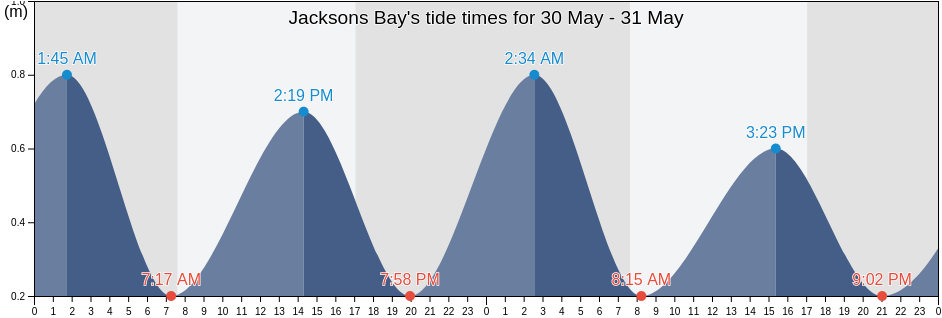 Jacksons Bay, Marlborough, New Zealand tide chart
