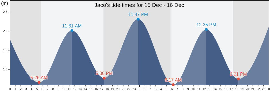 Jaco's Tide Times, Tides for Fishing, High Tide and Low Tide tables ...